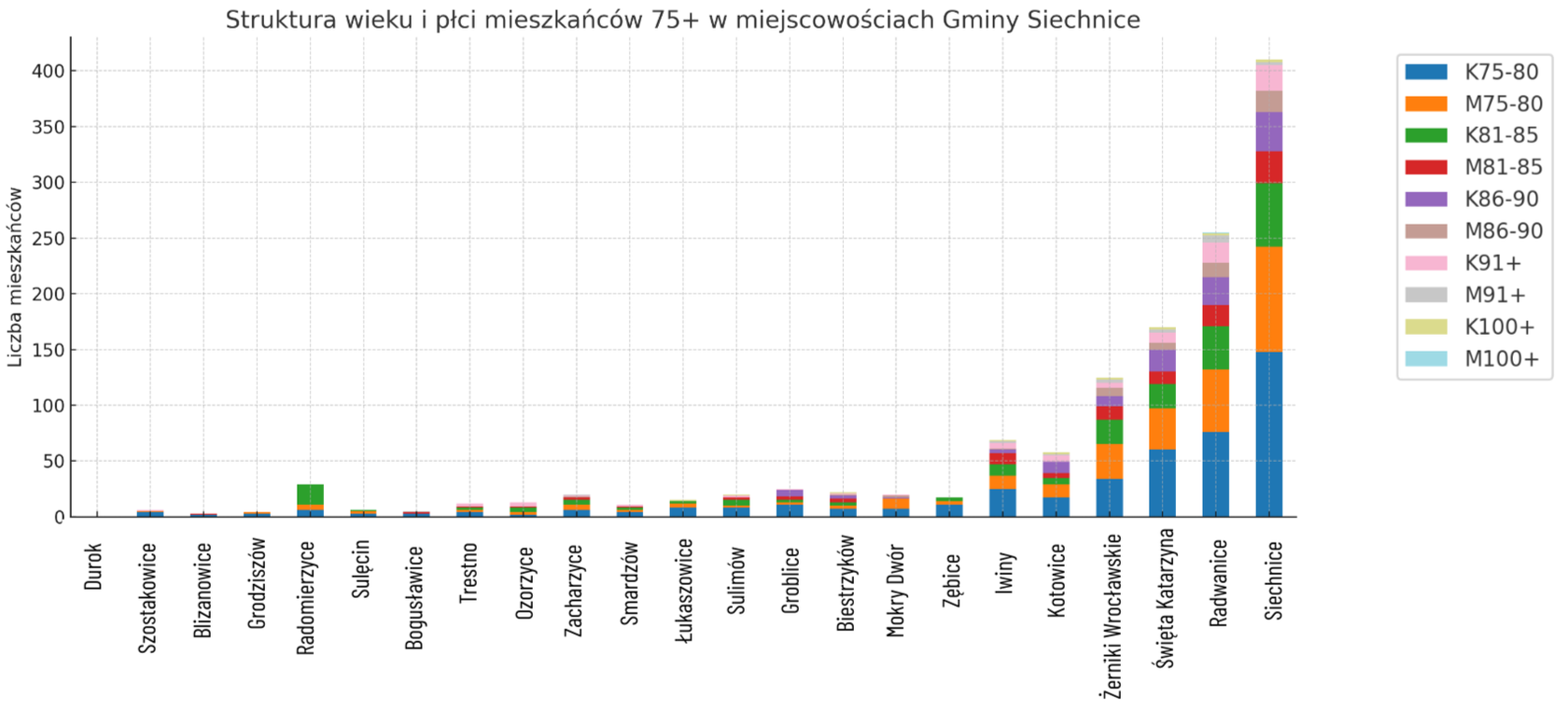 Wykres słupkowy pokazuje strukturę wieku mieszkańców gminy Siechnice z podziałem na kobiety i mężczyzn we wszystkich miejscowościach