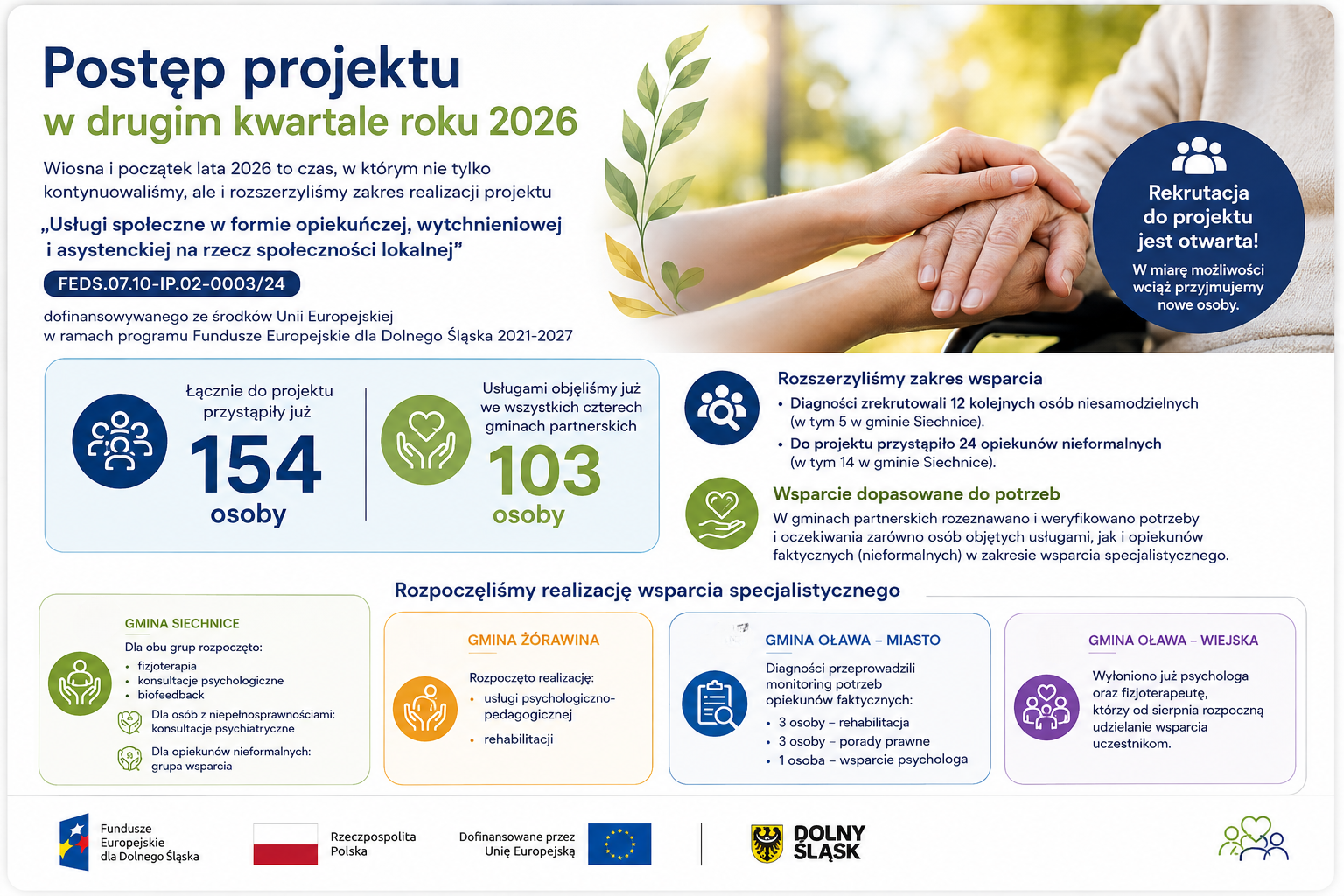 Infografika o postępie projektu „Usługi społeczne…” w II kwartale 2026 r. Pokazuje otwartą rekrutację, 154 uczestników i 103 osoby objęte wsparciem w 4 gminach. Zawiera informacje o usługach opiekuńczych, psychologicznych i rehabilitacyjnych.
