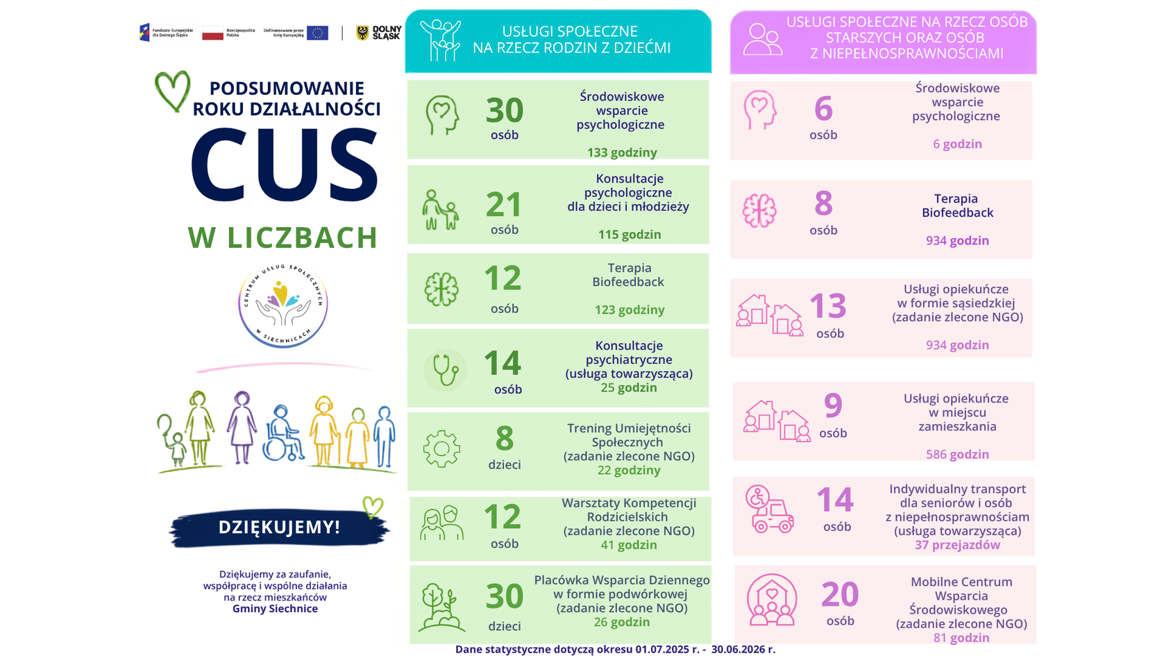 Infografika „Podsumowanie roku działalności CUS w liczbach”. Po lewej podziękowanie, a po prawej zestawienie usług społecznych dla rodzin z dziećmi oraz osób starszych i z niepełnosprawnościami z liczbą osób i godzin usług.