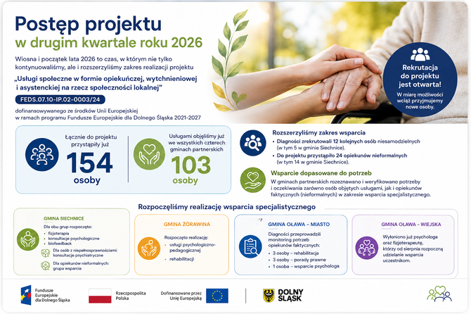 Aktualność: Podsumowanie realizacji projektu